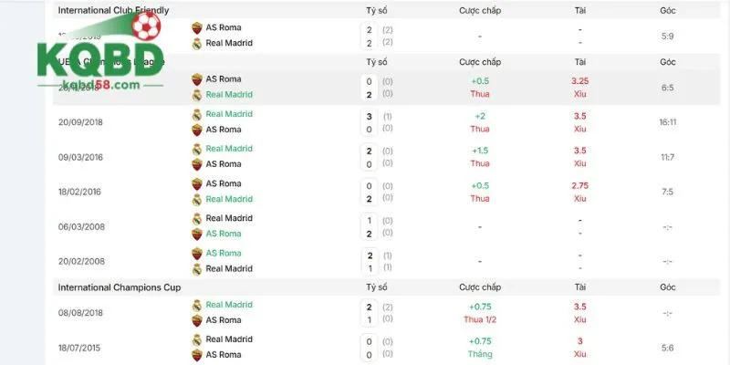 Lịch sử đụng độ đáng nói của AS Roma vs Real Madrid