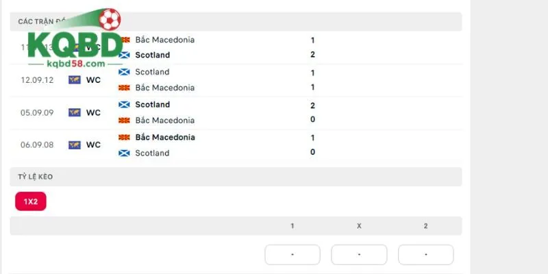 Đối đầu trực tiếp trước đây của Bắc Macedonia vs Scotland