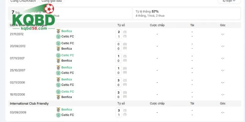 Lịch sử đụng độ đáng nói đến của Benfica vs Celtic