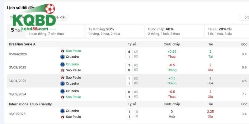 Lịch sử chạm trán trực tiếp giữa Cruzeiro vs Sao Paulo