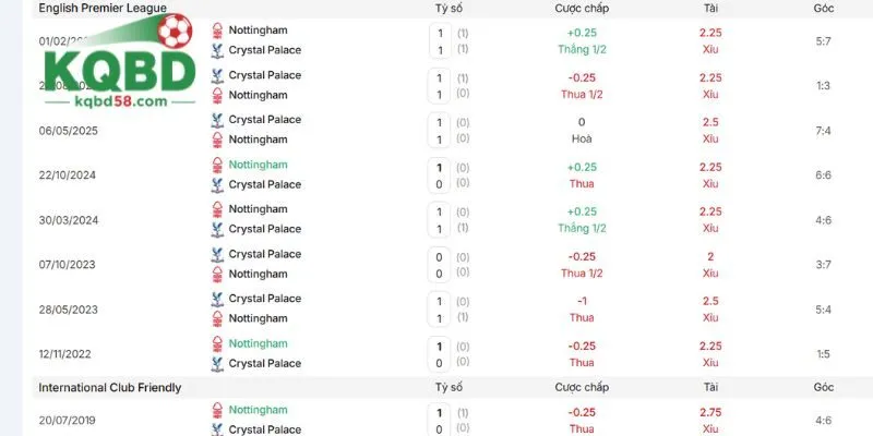 Lịch sử gặp nhau trước đây của Crystal Palace vs Nottingham Forest