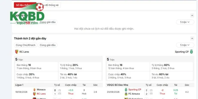 Dữ liệu lịch sử đối đầu giữa Lens vs Sporting CP