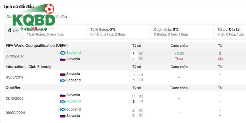 Lịch sử trực tiếp đụng độ của Scotland vs Slovenia